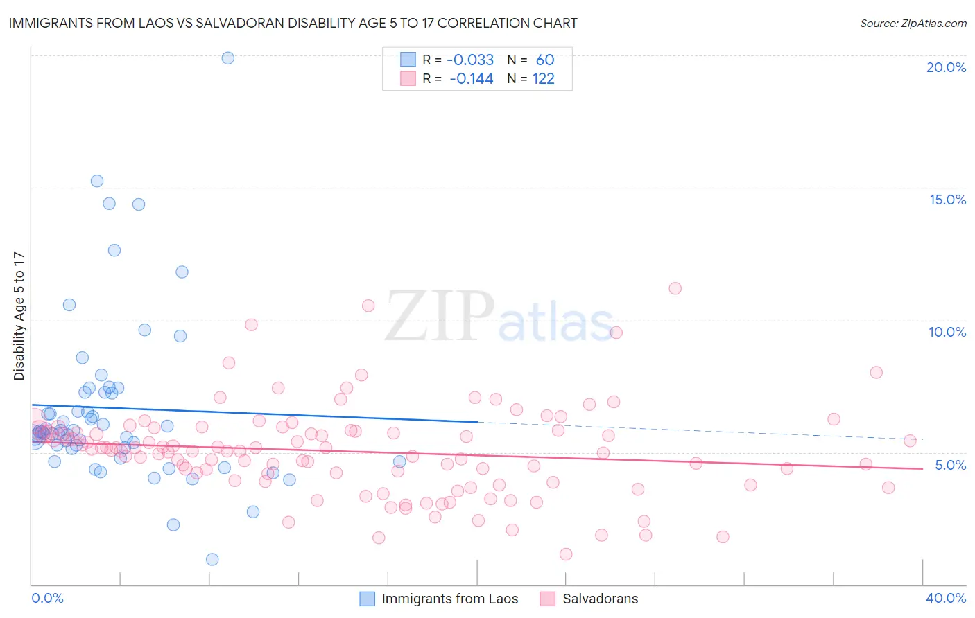 Immigrants from Laos vs Salvadoran Disability Age 5 to 17