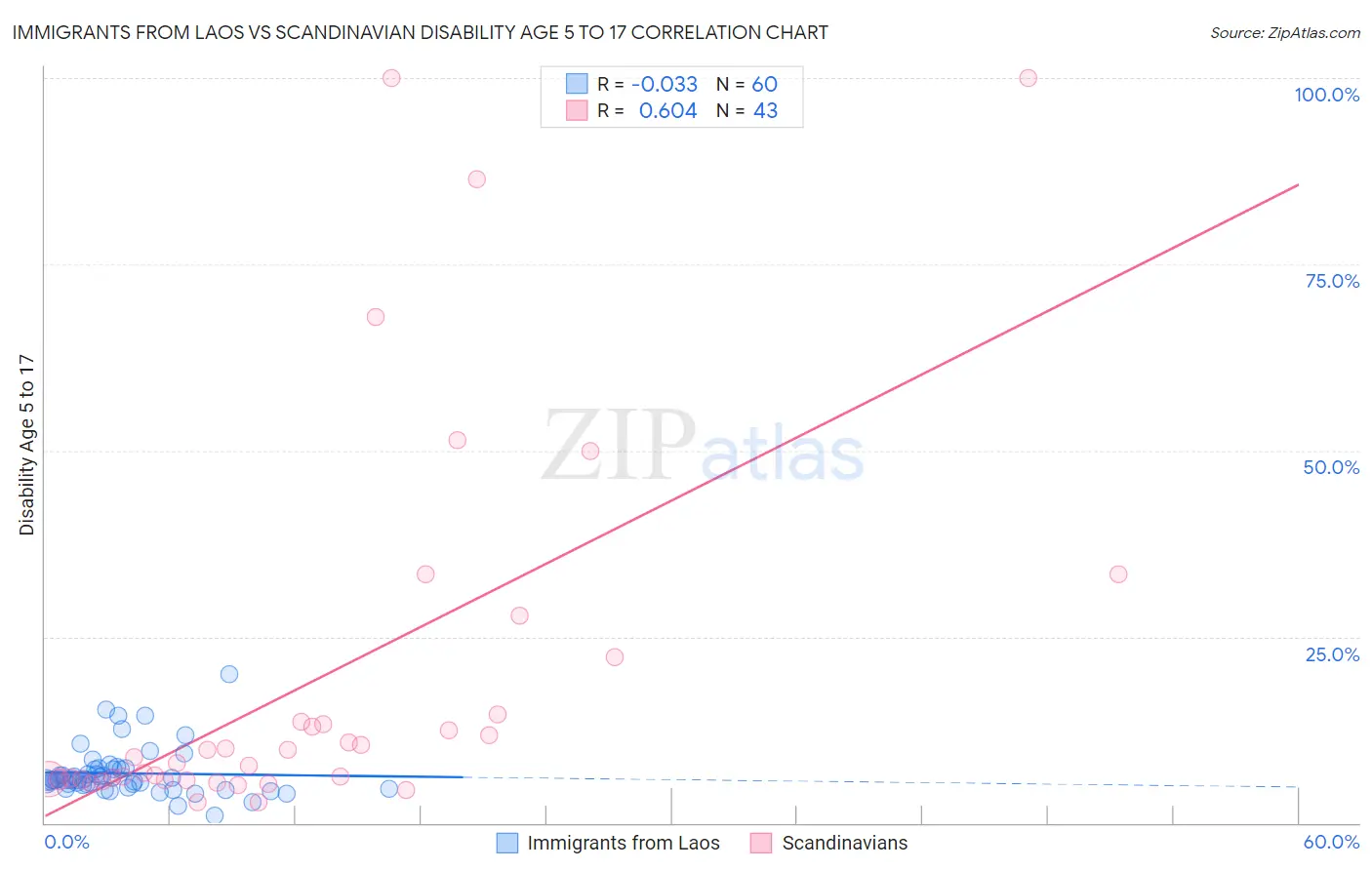Immigrants from Laos vs Scandinavian Disability Age 5 to 17