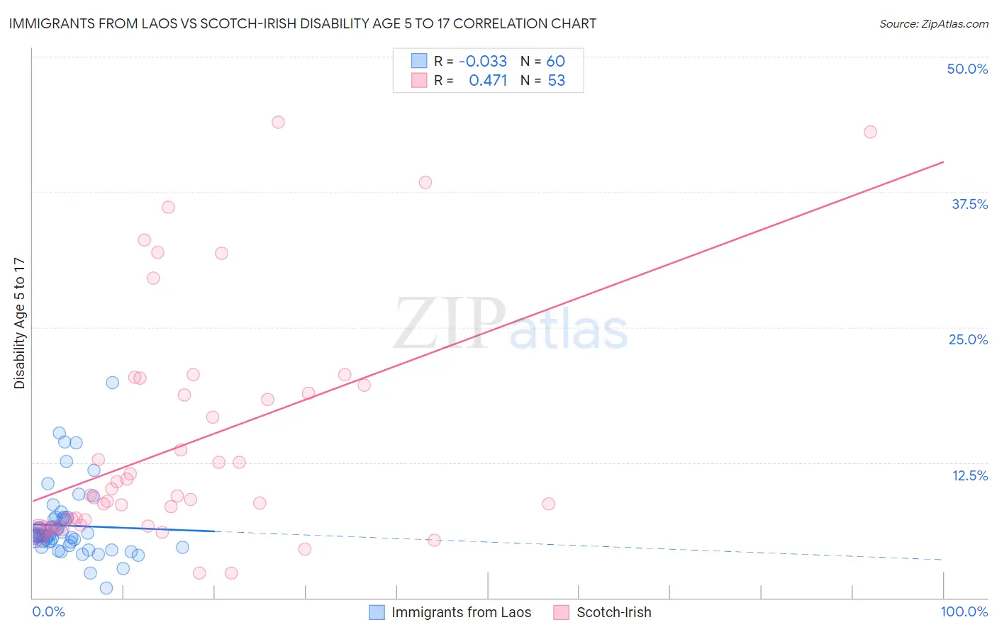 Immigrants from Laos vs Scotch-Irish Disability Age 5 to 17