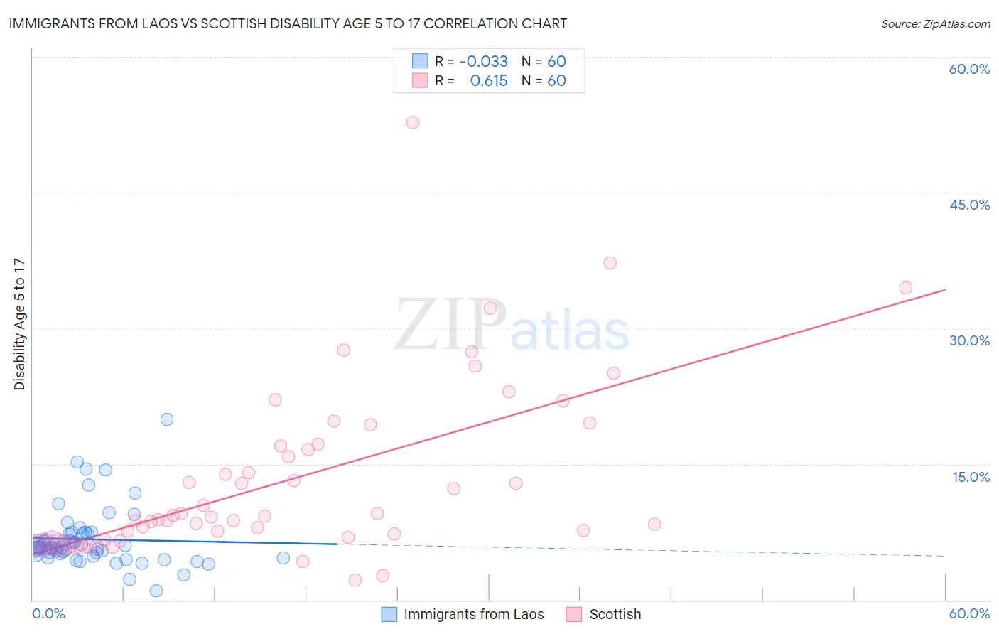 Immigrants from Laos vs Scottish Disability Age 5 to 17