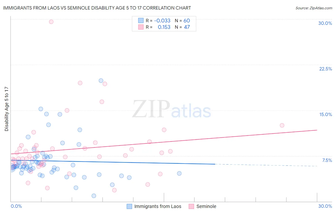 Immigrants from Laos vs Seminole Disability Age 5 to 17