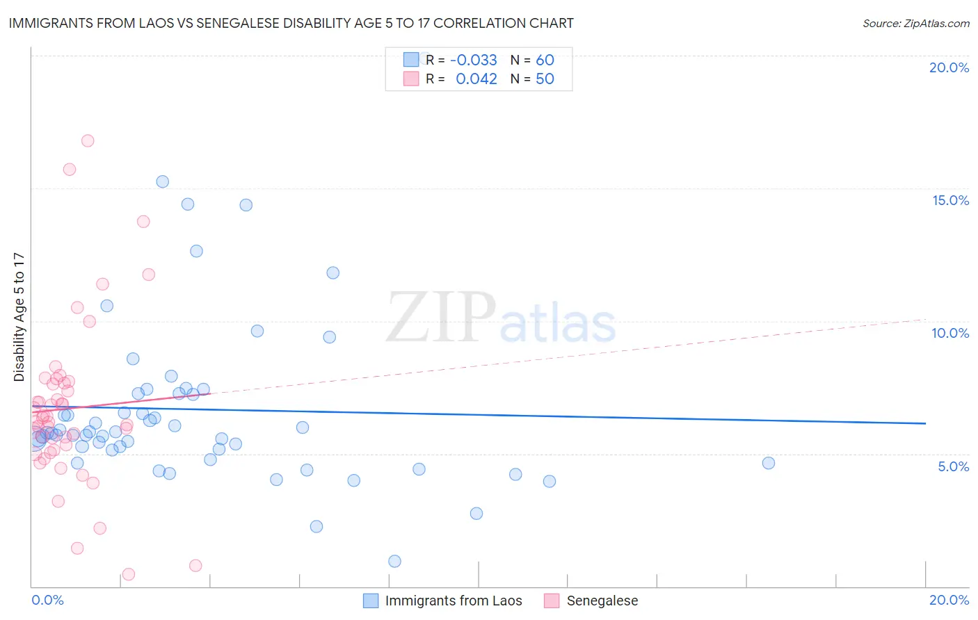 Immigrants from Laos vs Senegalese Disability Age 5 to 17