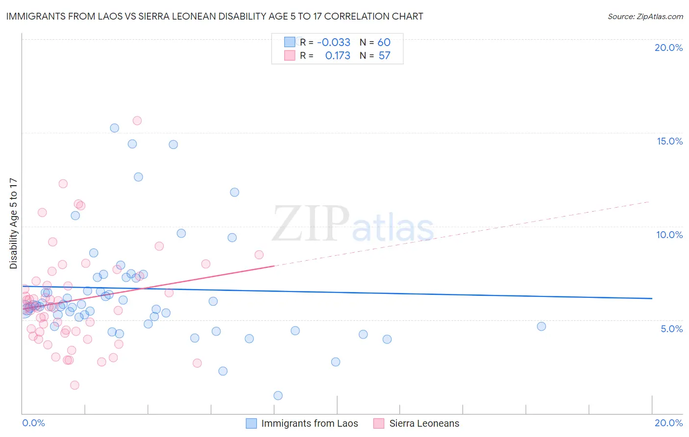 Immigrants from Laos vs Sierra Leonean Disability Age 5 to 17