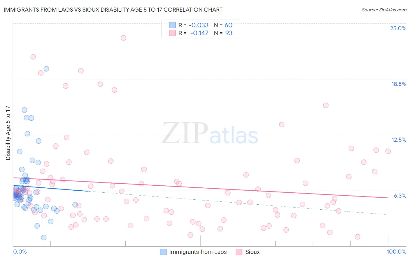 Immigrants from Laos vs Sioux Disability Age 5 to 17