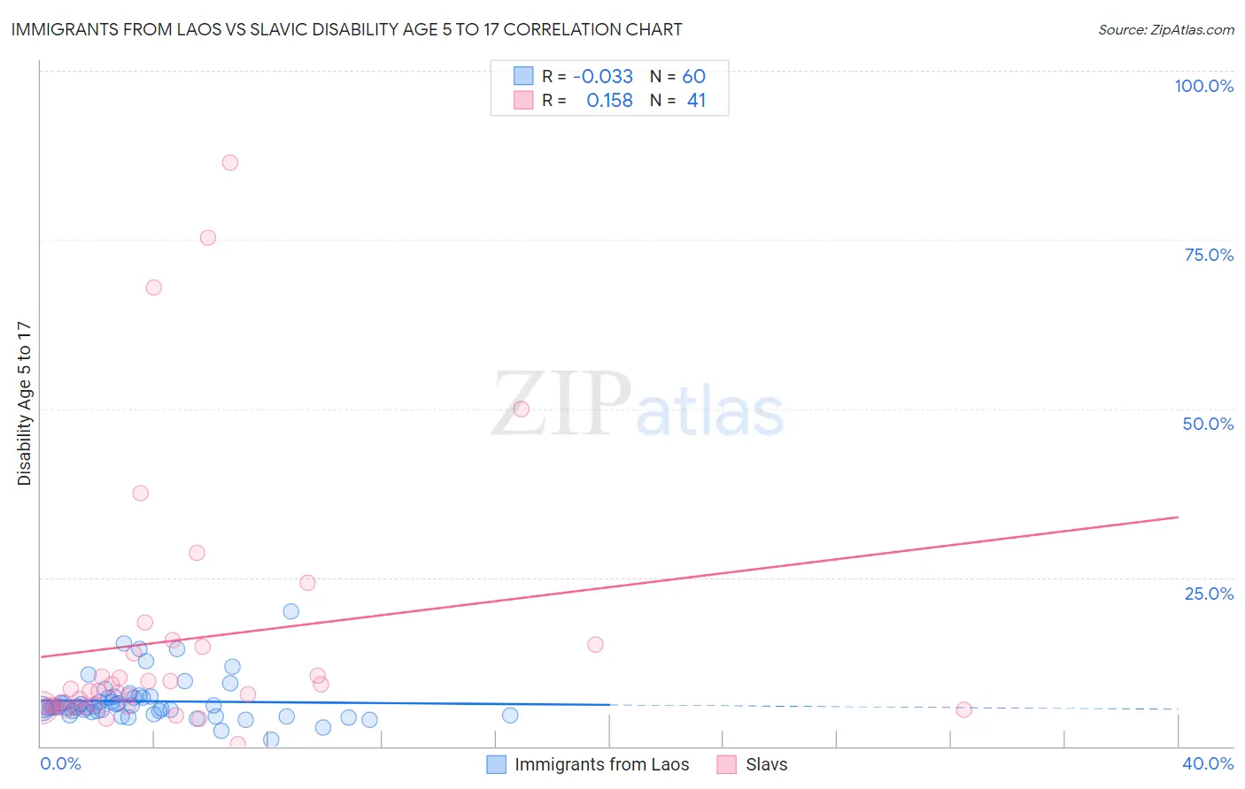 Immigrants from Laos vs Slavic Disability Age 5 to 17