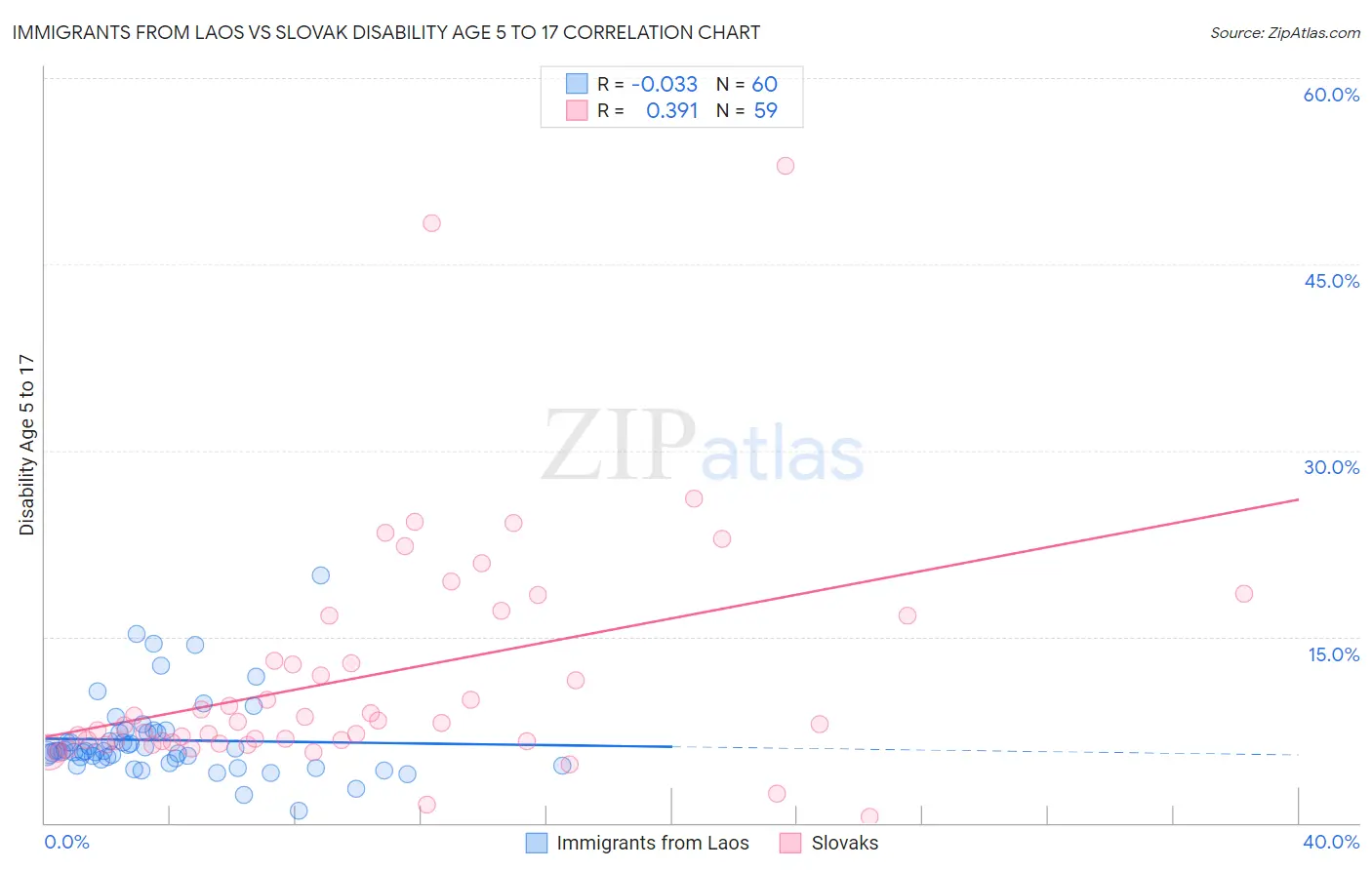 Immigrants from Laos vs Slovak Disability Age 5 to 17