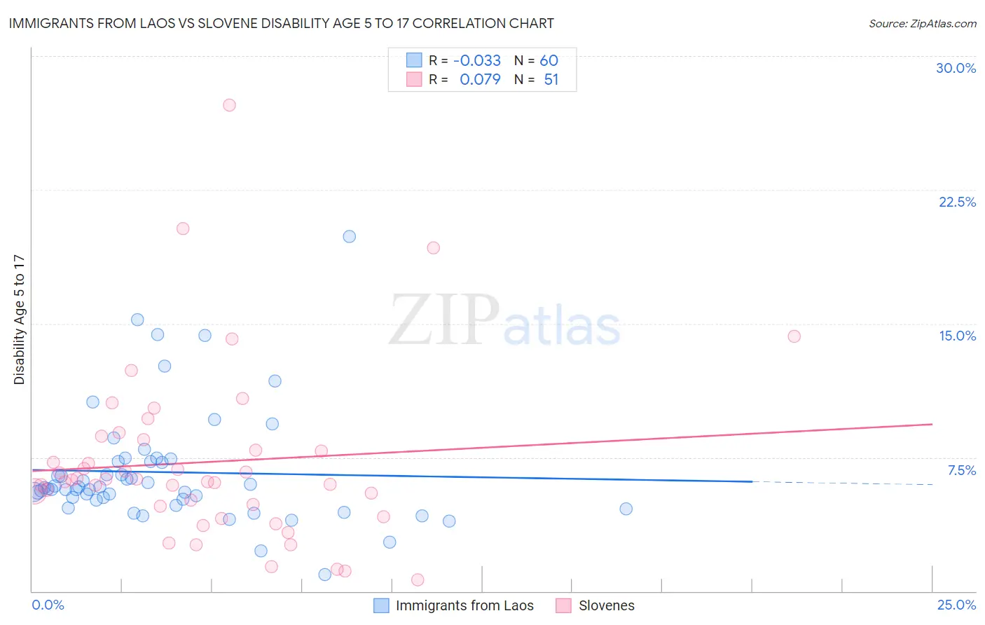 Immigrants from Laos vs Slovene Disability Age 5 to 17