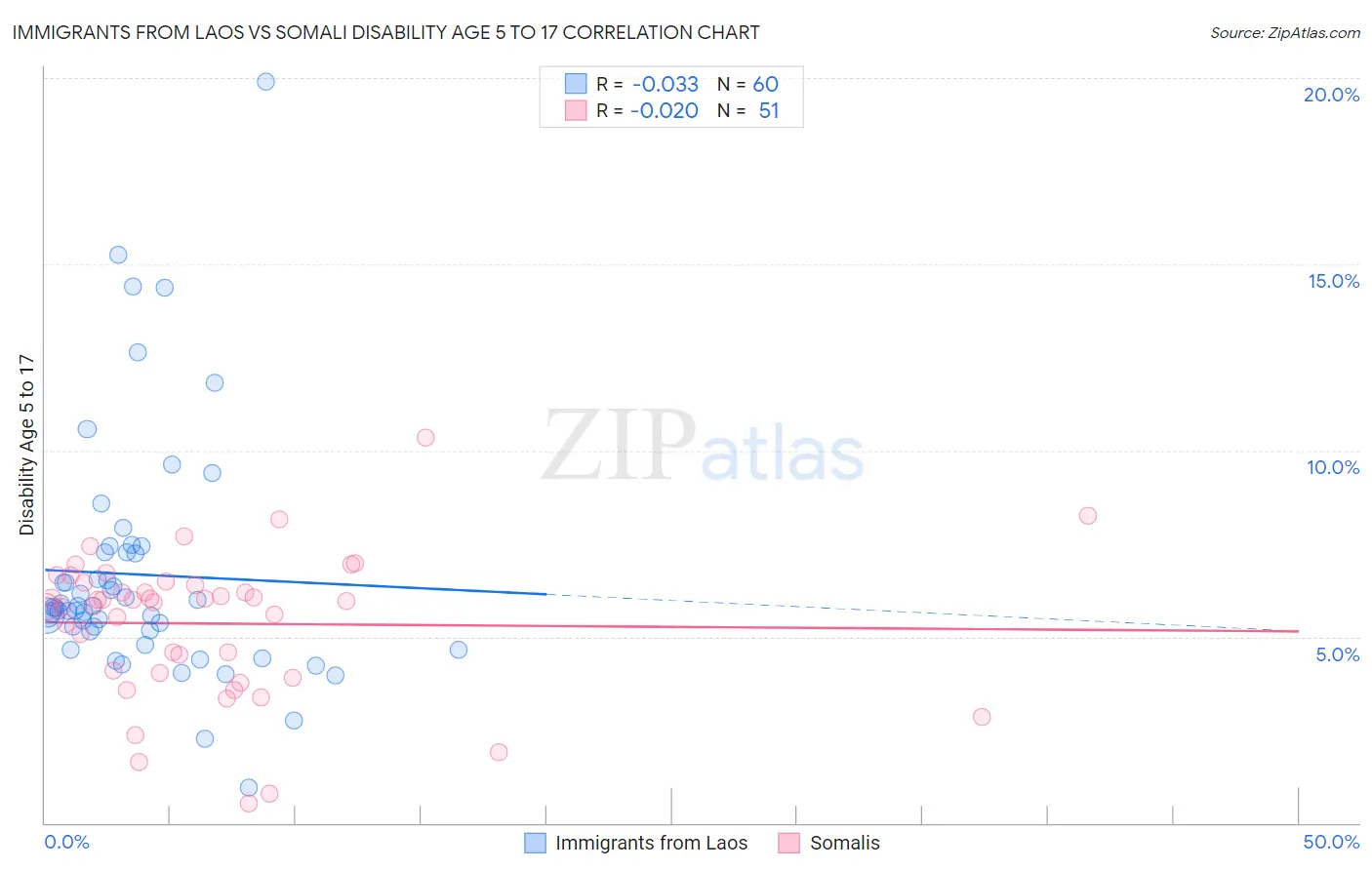 Immigrants from Laos vs Somali Disability Age 5 to 17