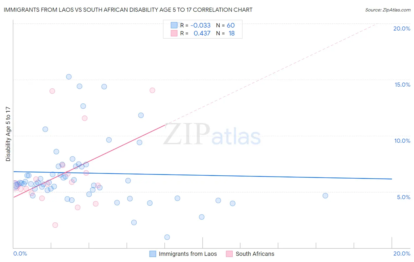 Immigrants from Laos vs South African Disability Age 5 to 17