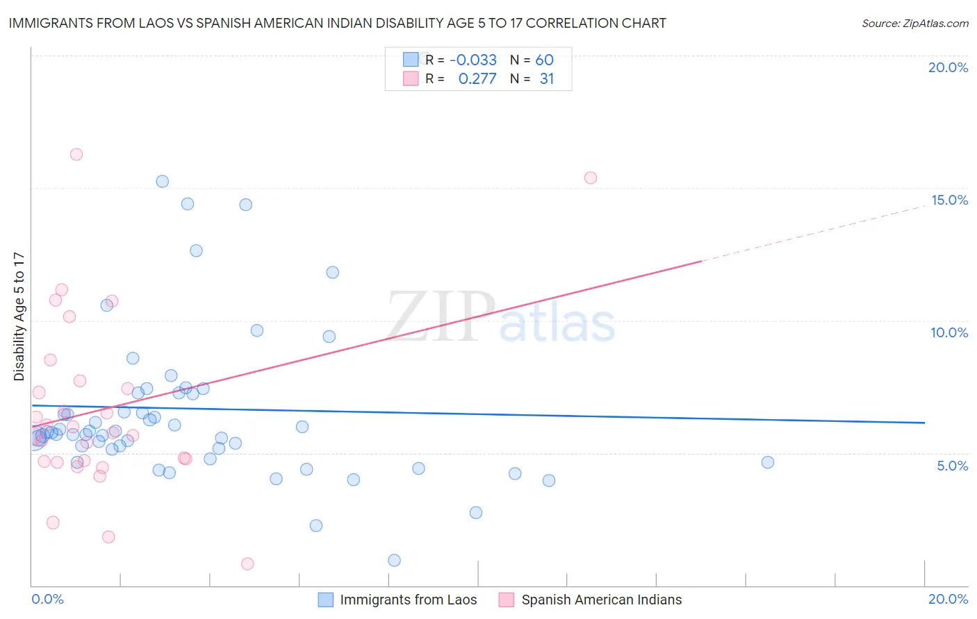 Immigrants from Laos vs Spanish American Indian Disability Age 5 to 17