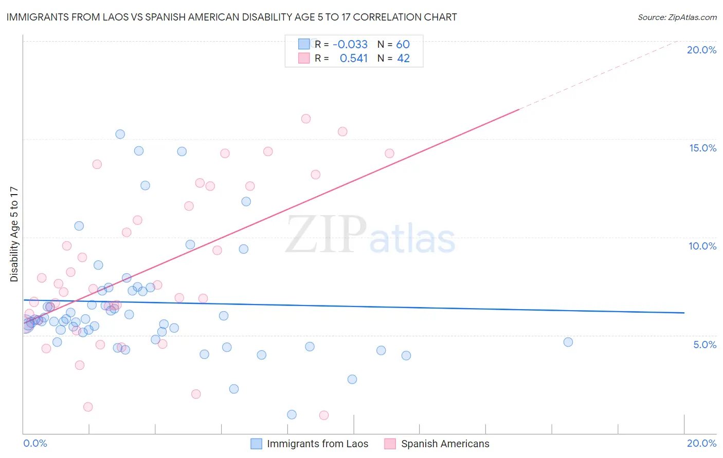 Immigrants from Laos vs Spanish American Disability Age 5 to 17