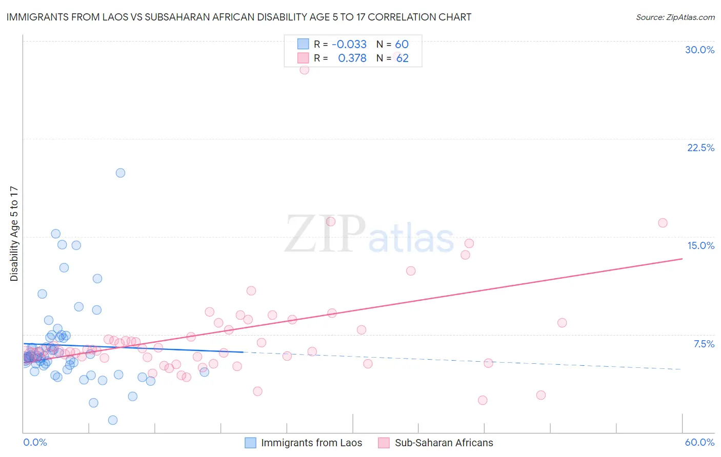 Immigrants from Laos vs Subsaharan African Disability Age 5 to 17
