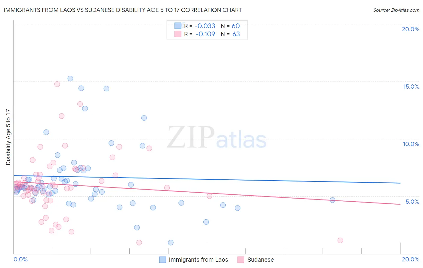 Immigrants from Laos vs Sudanese Disability Age 5 to 17