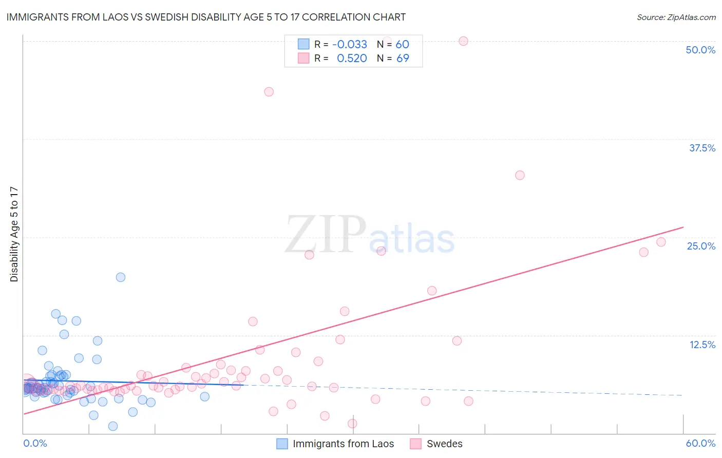 Immigrants from Laos vs Swedish Disability Age 5 to 17