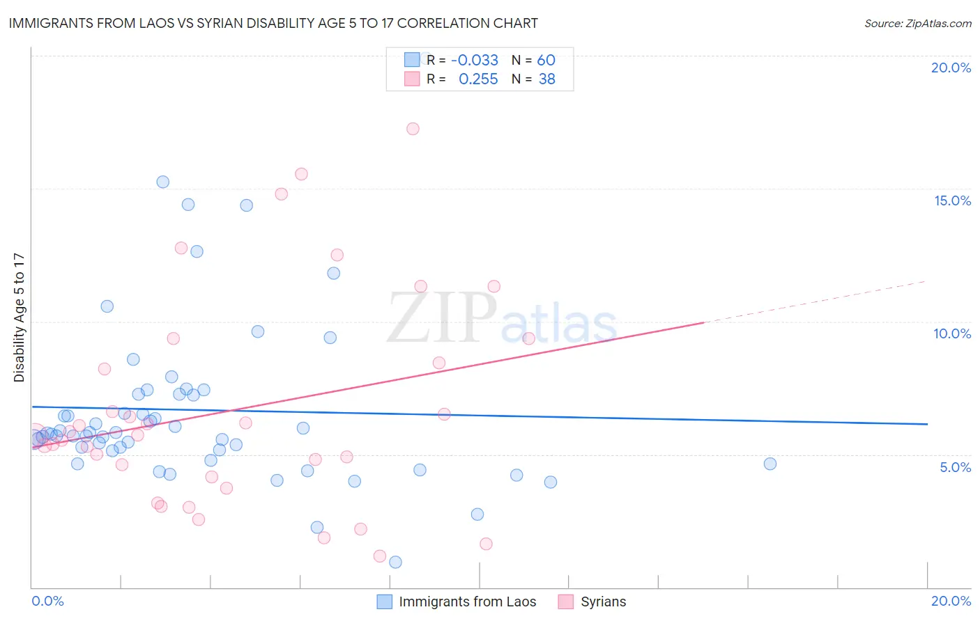 Immigrants from Laos vs Syrian Disability Age 5 to 17