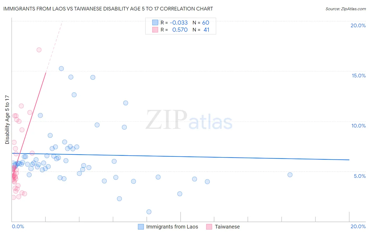 Immigrants from Laos vs Taiwanese Disability Age 5 to 17