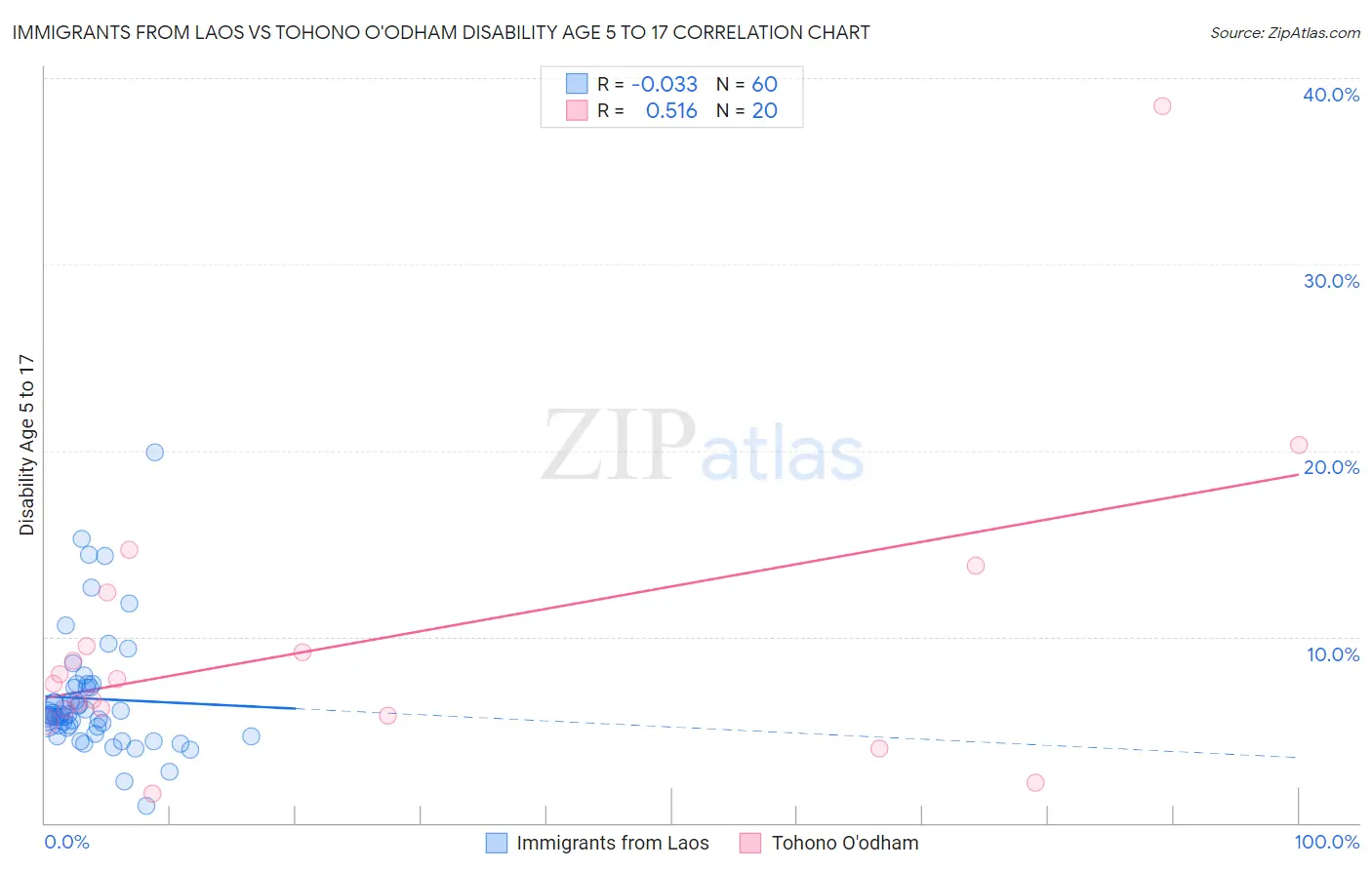 Immigrants from Laos vs Tohono O'odham Disability Age 5 to 17