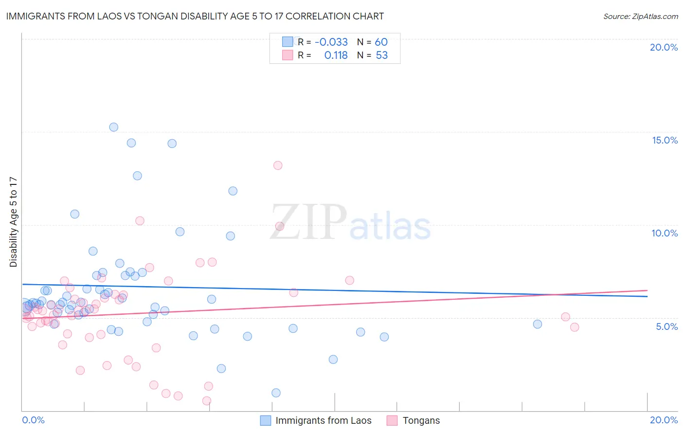 Immigrants from Laos vs Tongan Disability Age 5 to 17