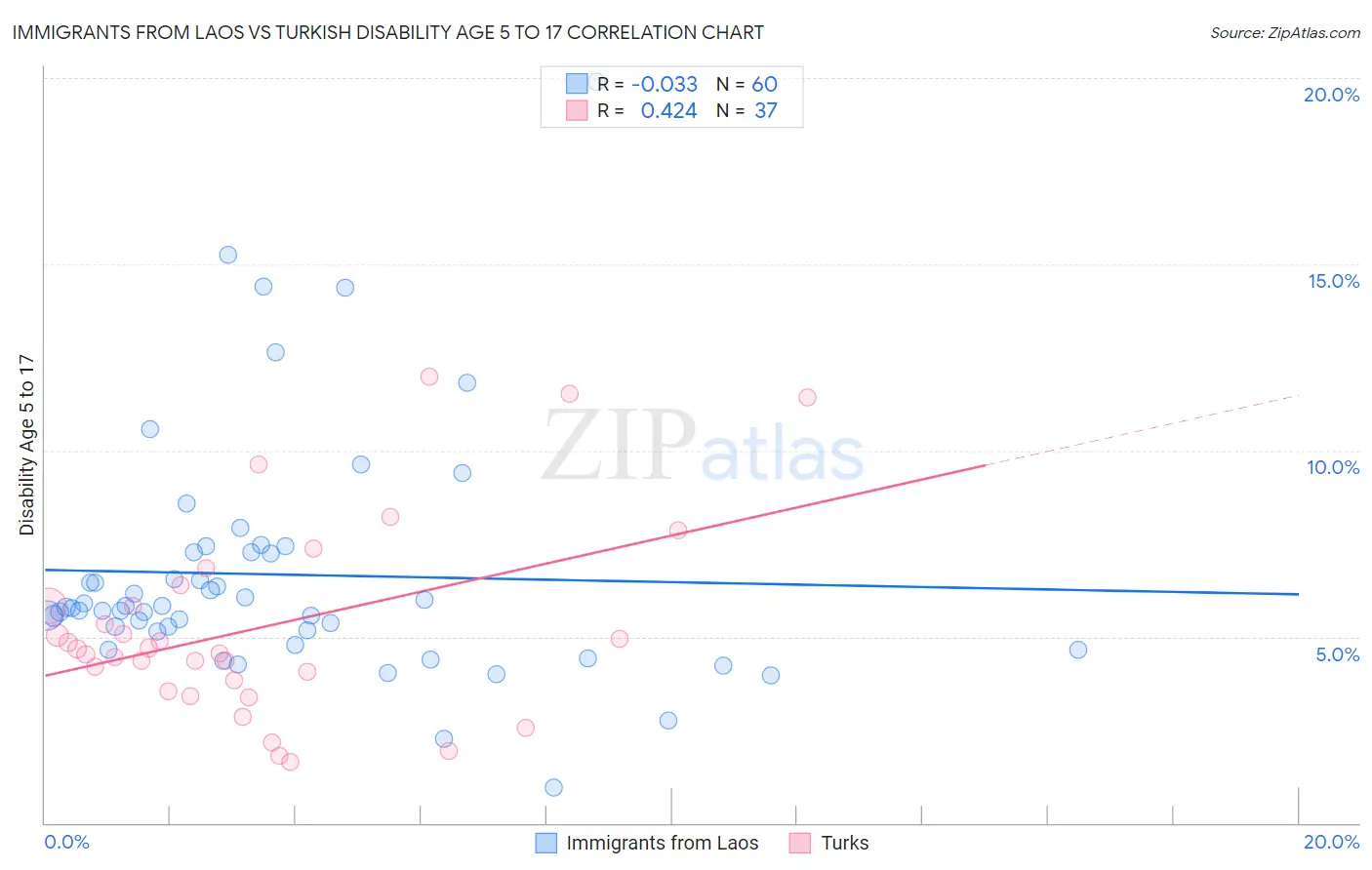 Immigrants from Laos vs Turkish Disability Age 5 to 17