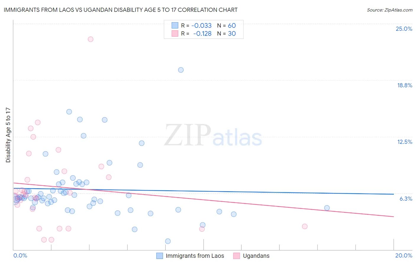 Immigrants from Laos vs Ugandan Disability Age 5 to 17
