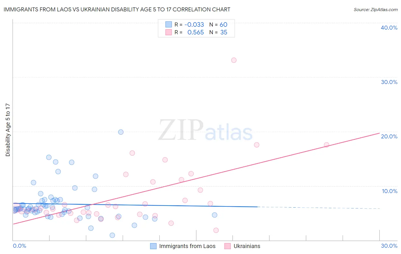Immigrants from Laos vs Ukrainian Disability Age 5 to 17