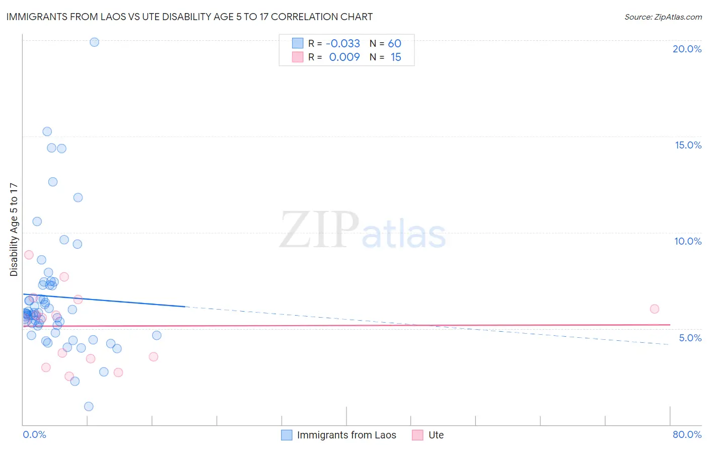 Immigrants from Laos vs Ute Disability Age 5 to 17