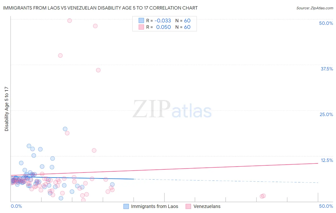 Immigrants from Laos vs Venezuelan Disability Age 5 to 17