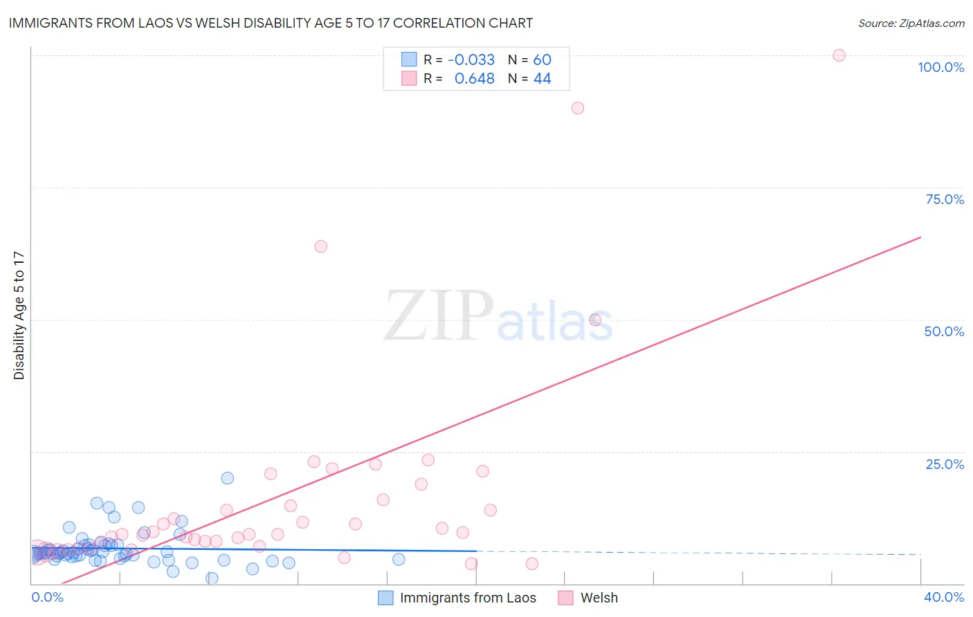 Immigrants from Laos vs Welsh Disability Age 5 to 17