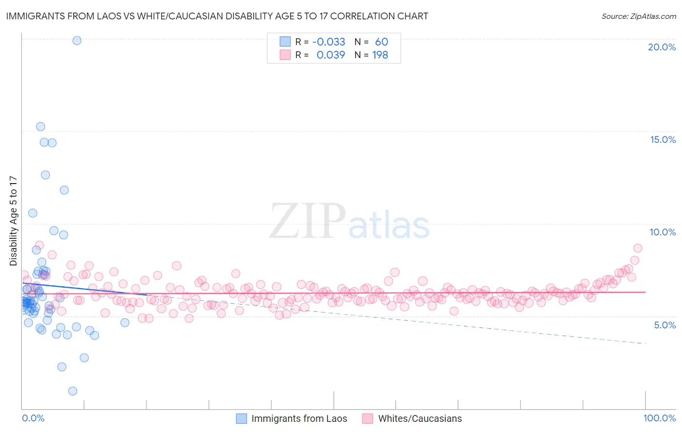 Immigrants from Laos vs White/Caucasian Disability Age 5 to 17
