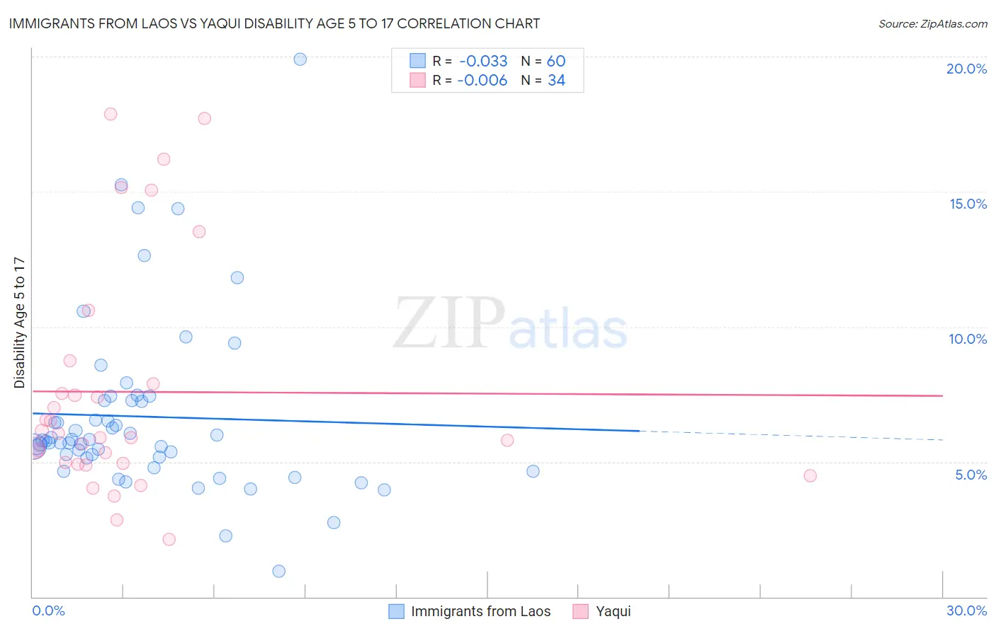 Immigrants from Laos vs Yaqui Disability Age 5 to 17