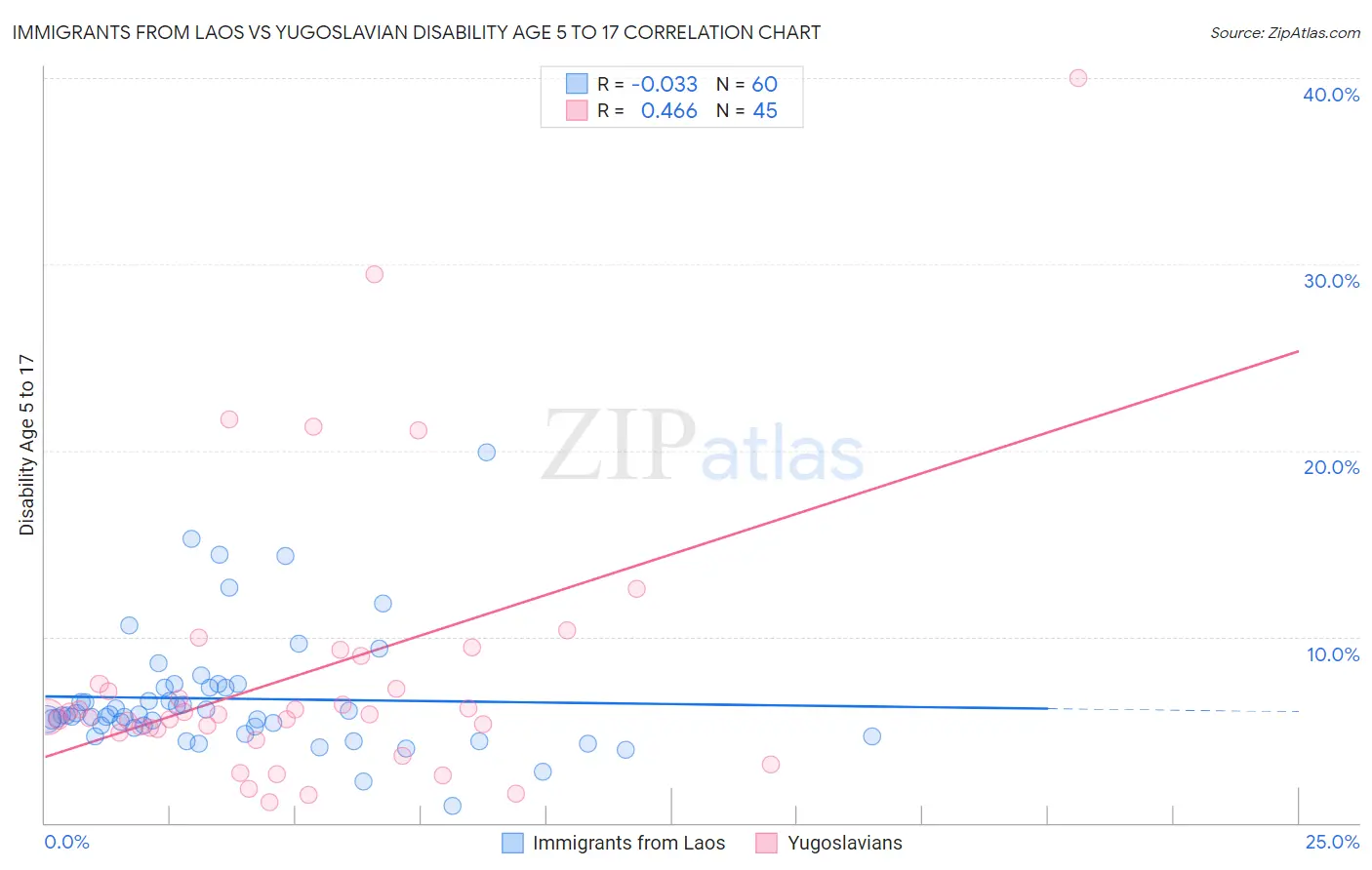 Immigrants from Laos vs Yugoslavian Disability Age 5 to 17