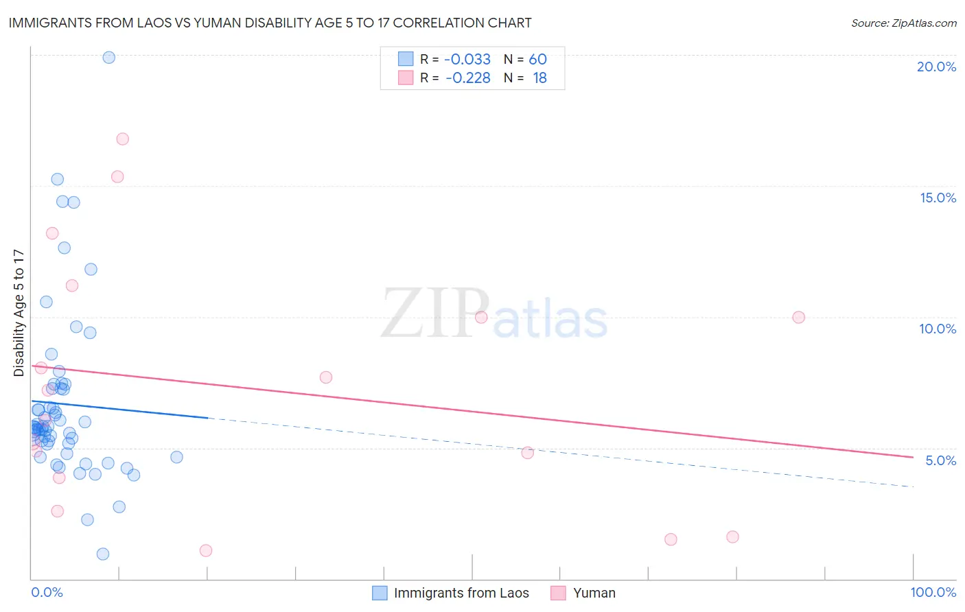 Immigrants from Laos vs Yuman Disability Age 5 to 17