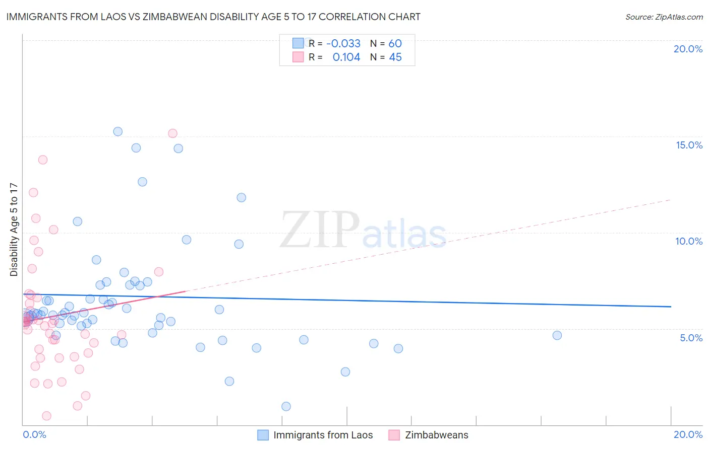 Immigrants from Laos vs Zimbabwean Disability Age 5 to 17
