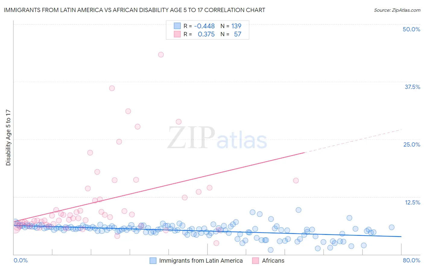 Immigrants from Latin America vs African Disability Age 5 to 17