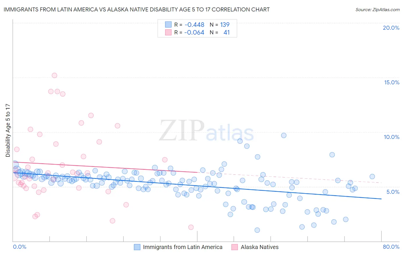 Immigrants from Latin America vs Alaska Native Disability Age 5 to 17