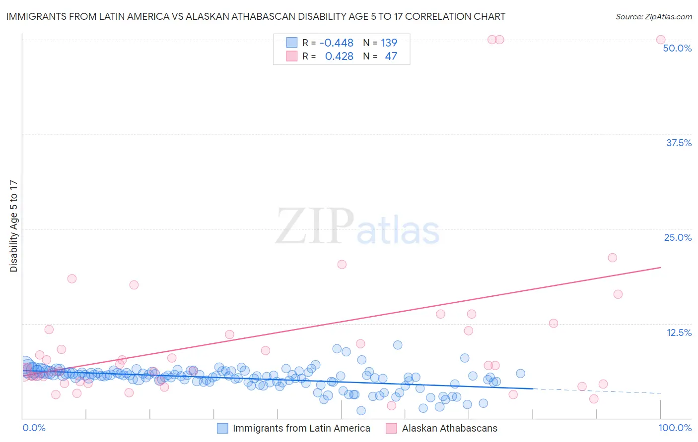 Immigrants from Latin America vs Alaskan Athabascan Disability Age 5 to 17