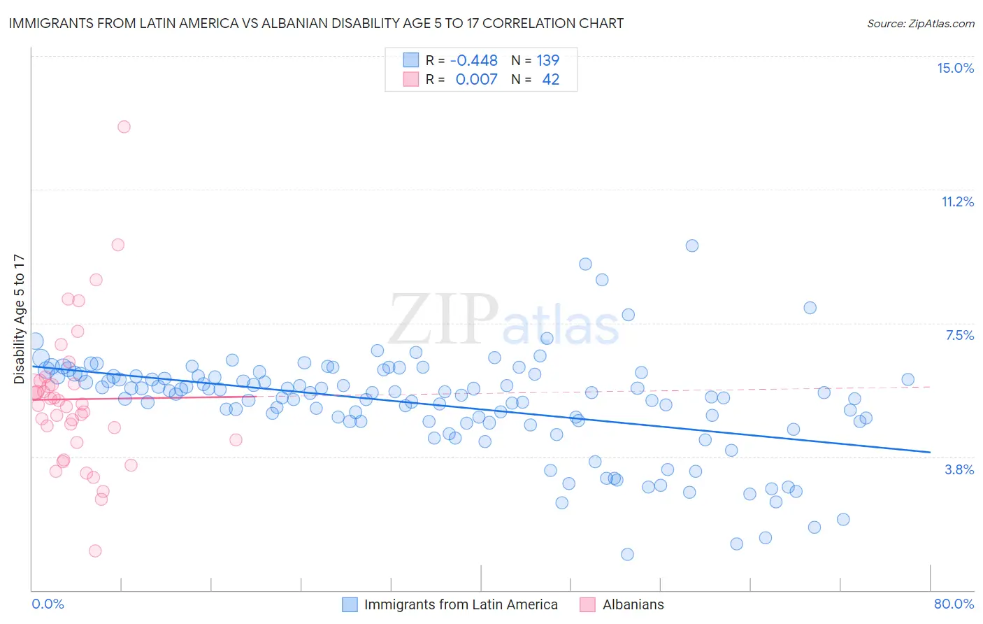 Immigrants from Latin America vs Albanian Disability Age 5 to 17