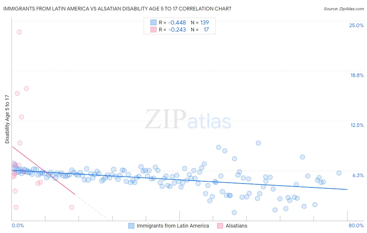 Immigrants from Latin America vs Alsatian Disability Age 5 to 17
