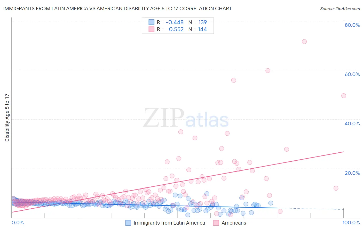 Immigrants from Latin America vs American Disability Age 5 to 17