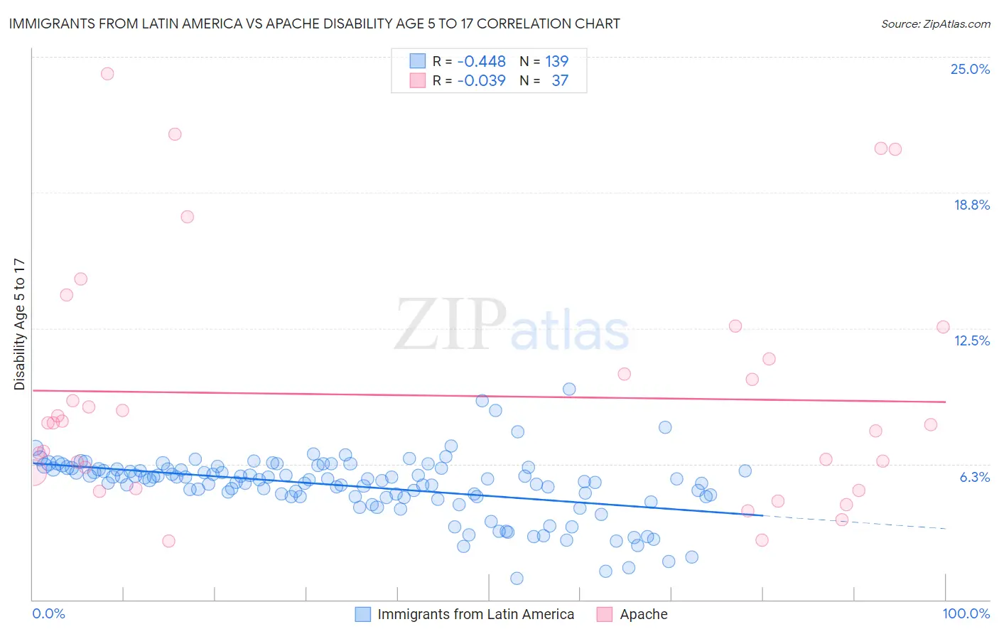 Immigrants from Latin America vs Apache Disability Age 5 to 17