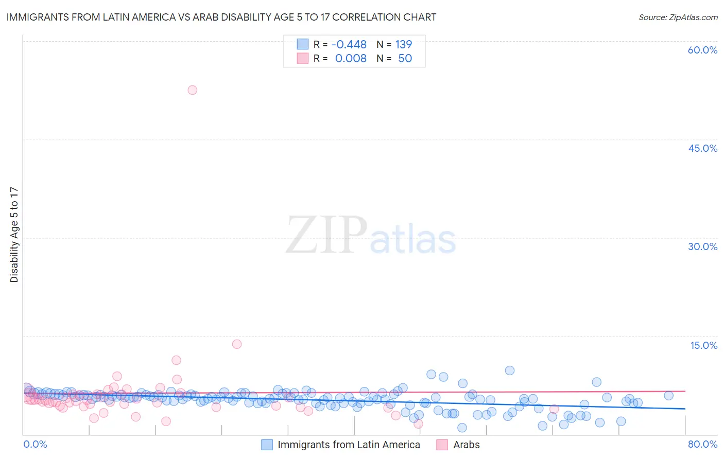 Immigrants from Latin America vs Arab Disability Age 5 to 17