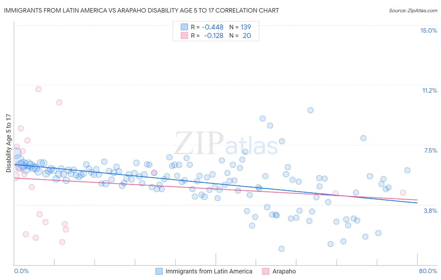 Immigrants from Latin America vs Arapaho Disability Age 5 to 17
