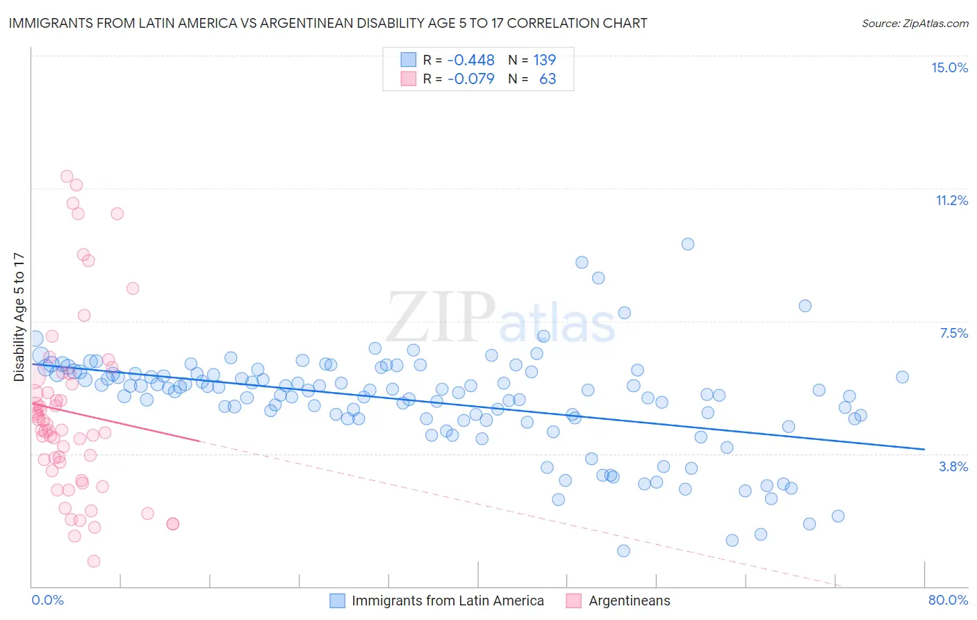 Immigrants from Latin America vs Argentinean Disability Age 5 to 17