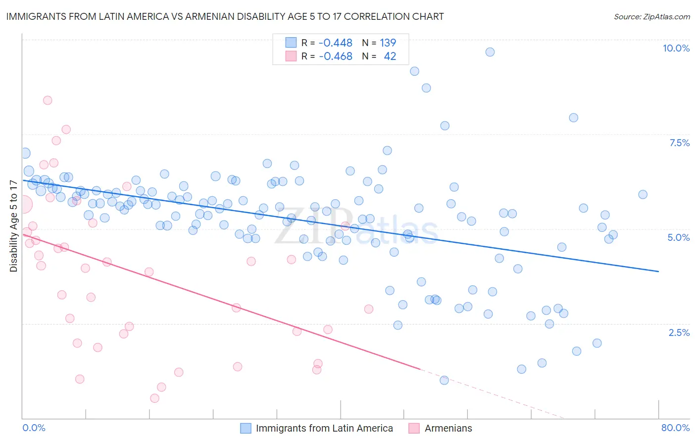 Immigrants from Latin America vs Armenian Disability Age 5 to 17