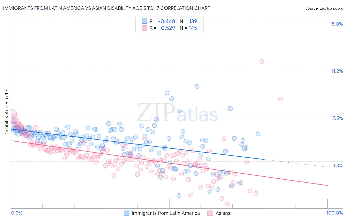 Immigrants from Latin America vs Asian Disability Age 5 to 17