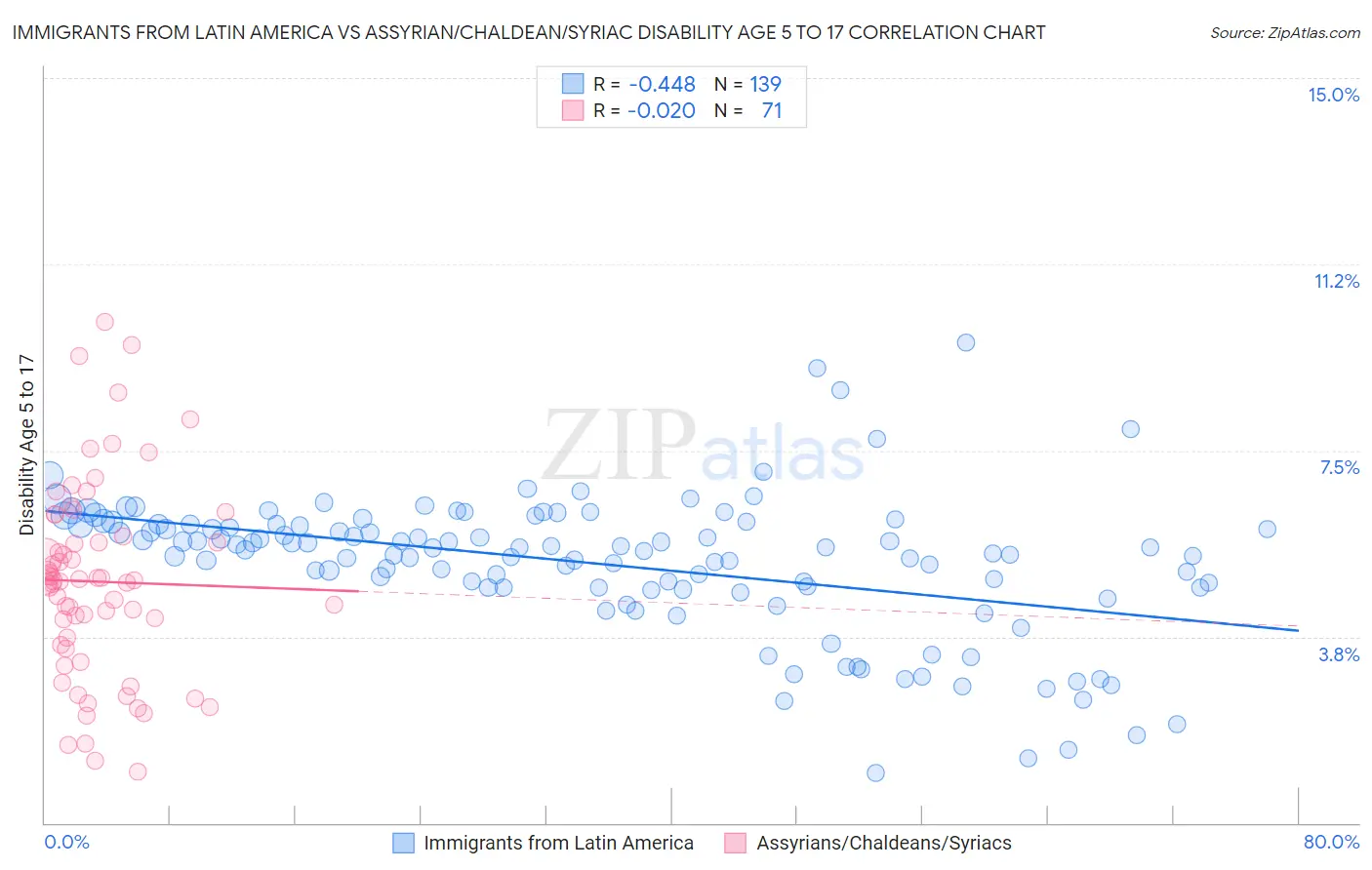 Immigrants from Latin America vs Assyrian/Chaldean/Syriac Disability Age 5 to 17