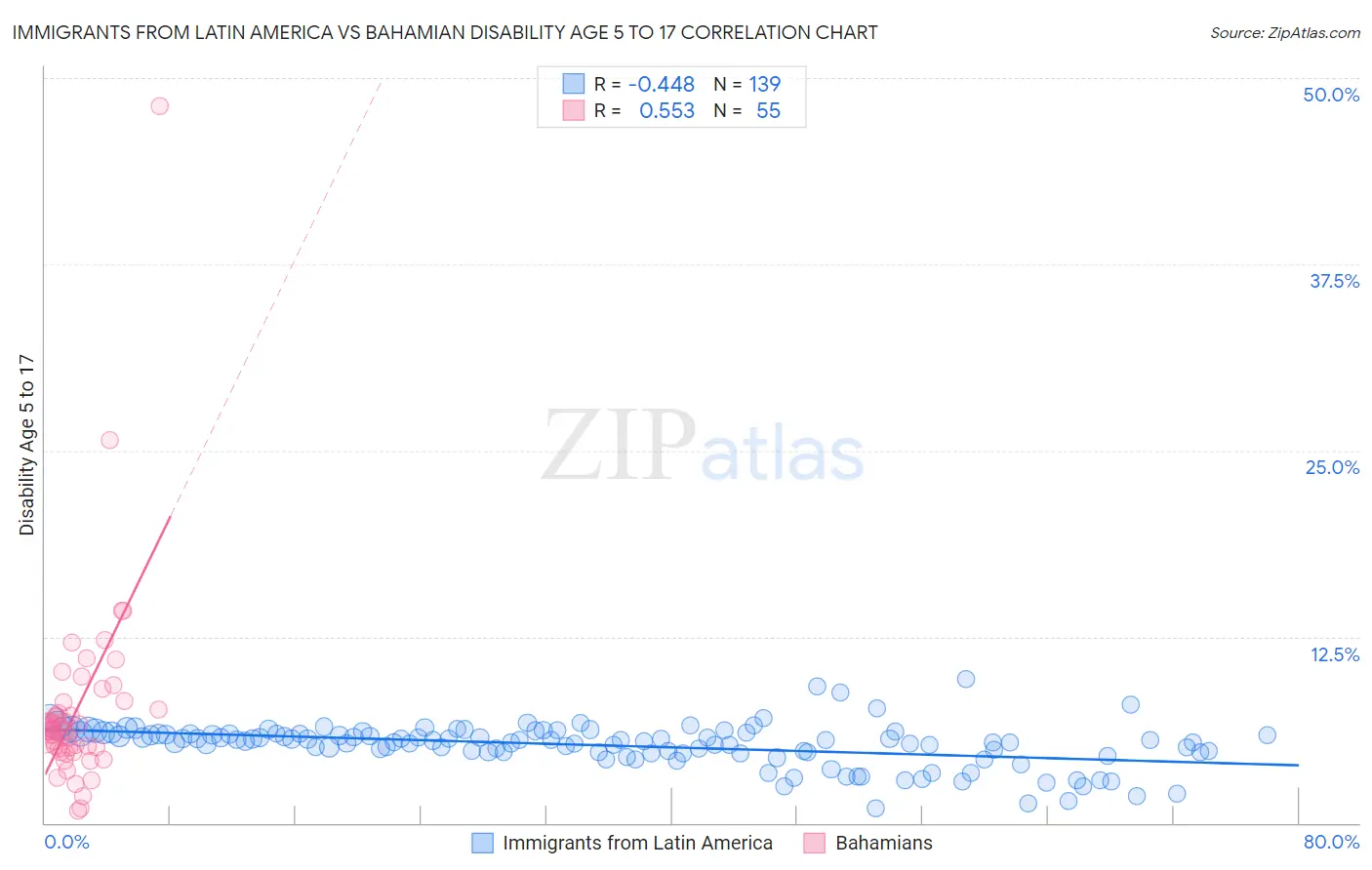 Immigrants from Latin America vs Bahamian Disability Age 5 to 17
