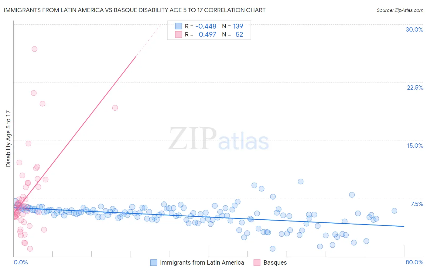Immigrants from Latin America vs Basque Disability Age 5 to 17
