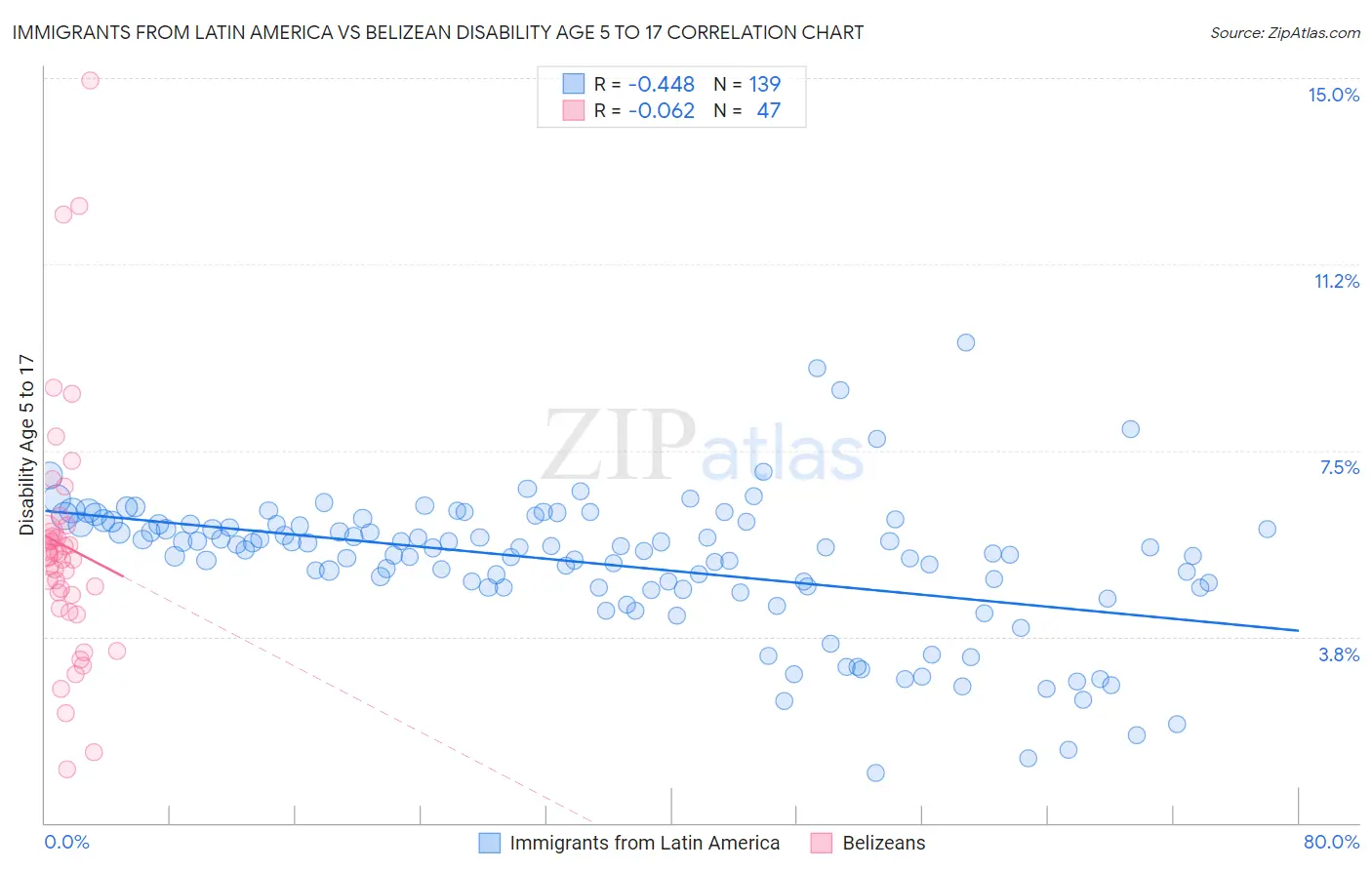 Immigrants from Latin America vs Belizean Disability Age 5 to 17