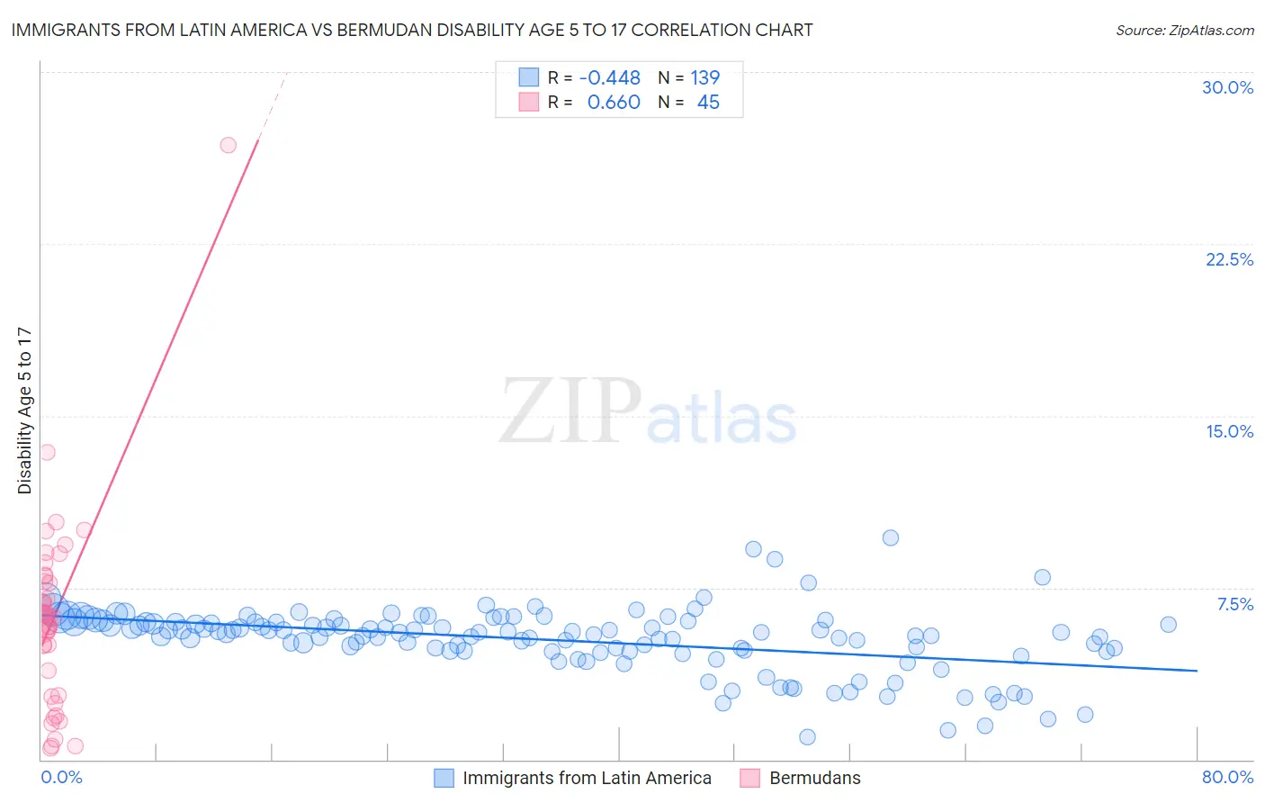 Immigrants from Latin America vs Bermudan Disability Age 5 to 17